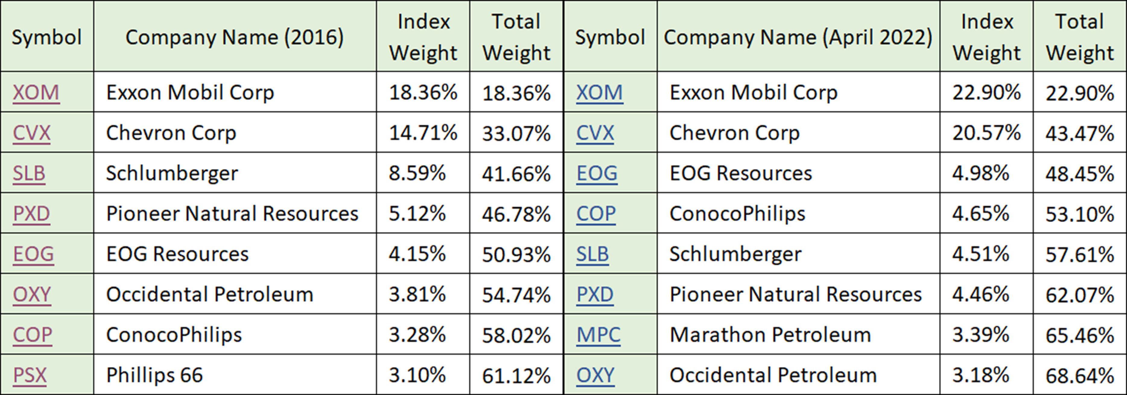 20220502 08 top stocks of XLE 2016 & 2022 EN